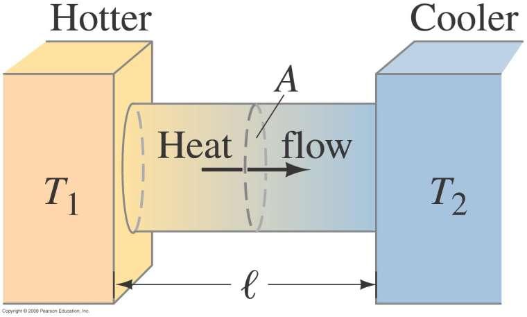 Heat Transfer by Conduction P = Q = A T hot T
