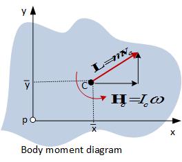 " Linear momentum 4 The principle sas: impulse applied to an object during a time interval ( t t ) is equal to the change in the object s linear momentum 4 Note: mpulse force is a force of large