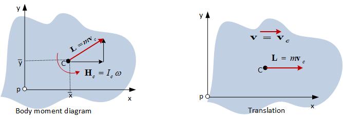 Linear momentum: L mv c - Angular momentum about C: c c ω - Angular momentum about the center of rotation O.