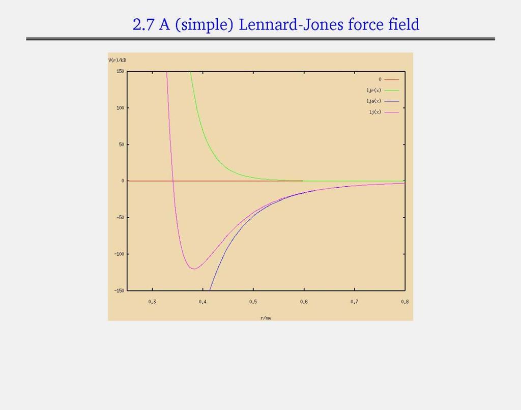 energy distance f = a/r 12 -b/r 6 Van der Waals forces The Lennard-Jones potential is mildly attractive as two uncharged molecules or atoms approach one another from a distance, but strongly