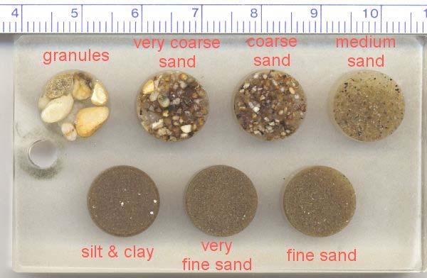 Grain Size Gravel 2mm Sand 1/16 mm Mud - Silt 1/256 mm Mud - Clay Detrital Rock Names (Based