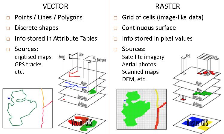 Two main data models are used in a GIS software to represent the Earth s surface: a) Vector (.shp files), and b) Raster (.jpg,.