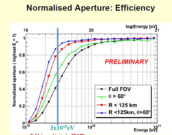 JEM-EUSO Performance: Efficiency E > 4 10 19 ev; Q > 60 o E >