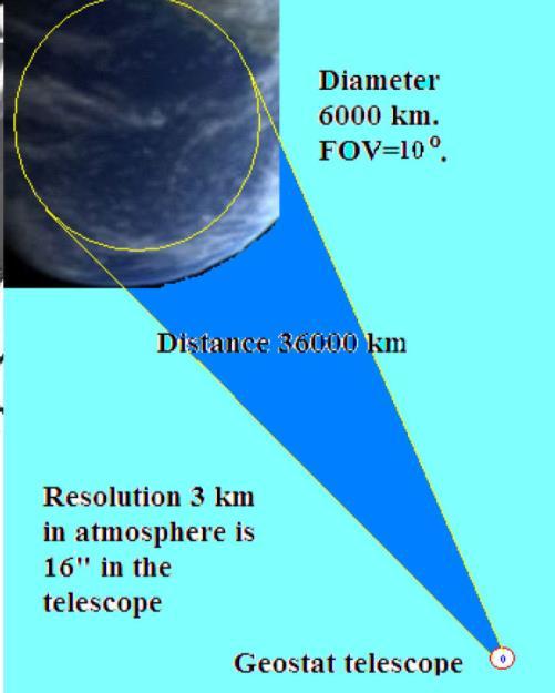 Cosmic Ray Detection from Space Advantages Uniform distance from