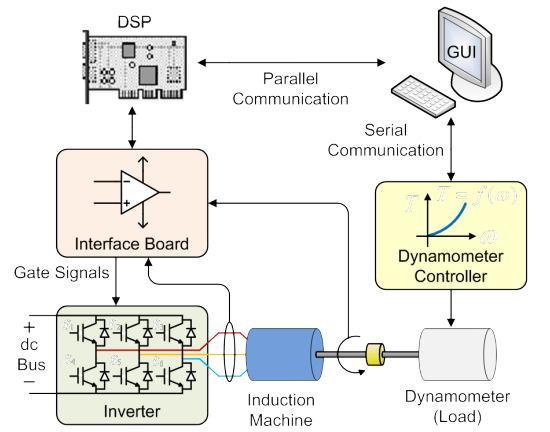 isolation between the platform and high-power components, conditioning of sensor outputs, and amplification of the DSP outputs.