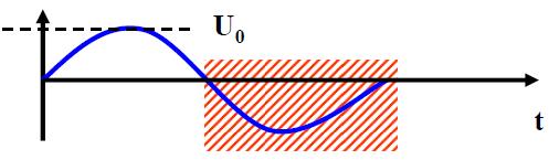 Acceleration in the Wideroe structure Energy gained after n acceleration gaps: EE nn = nn qq UU 0 sin Ψ ss Kinetic energy of the particles: n number of gaps between the drift tubes q charge of the