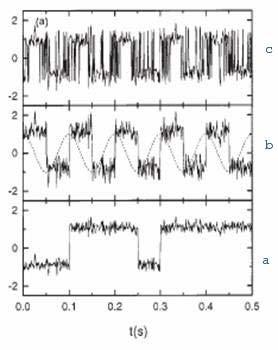 metastable state, known as the Kramer s rate and defined by the Arrhenius law 1 U rk = U"( xmax ) U"( xmin ) exp π D ) of two noise-induced interwell transitions is comparable with half the period T