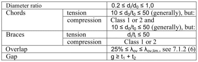 The compression elements of the members should satisfy the requirements for Class 1 or Class 2 given in EN 1993-1-1 for the condition of axial compression.