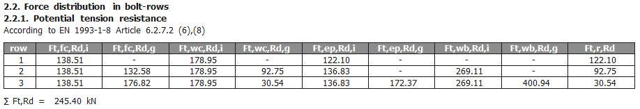 4.5.5. Potential tension resistance for each bolt row In SCIA Engineer all results for the column flange and end plate are summarized in one table: The minimum value of all those calculated value is