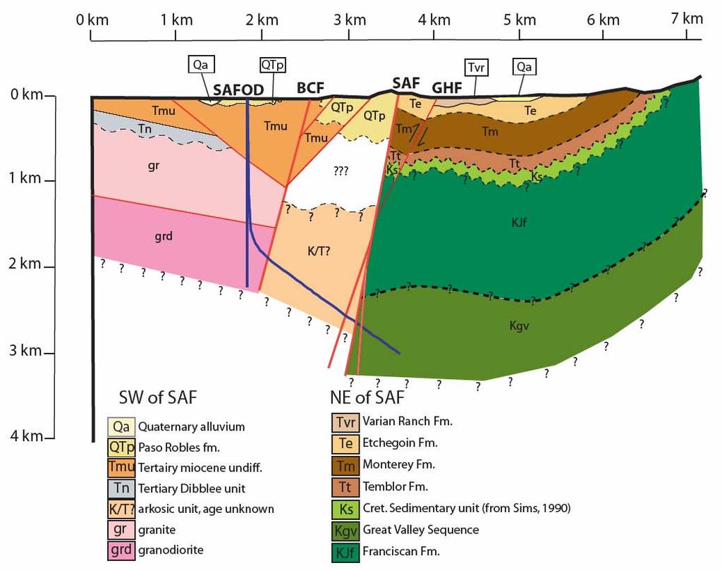 Post-Drilling Geologic Model: Phases 1 and 2 (Draper et al., 2006; Barton et al, 2006; Solum et al.
