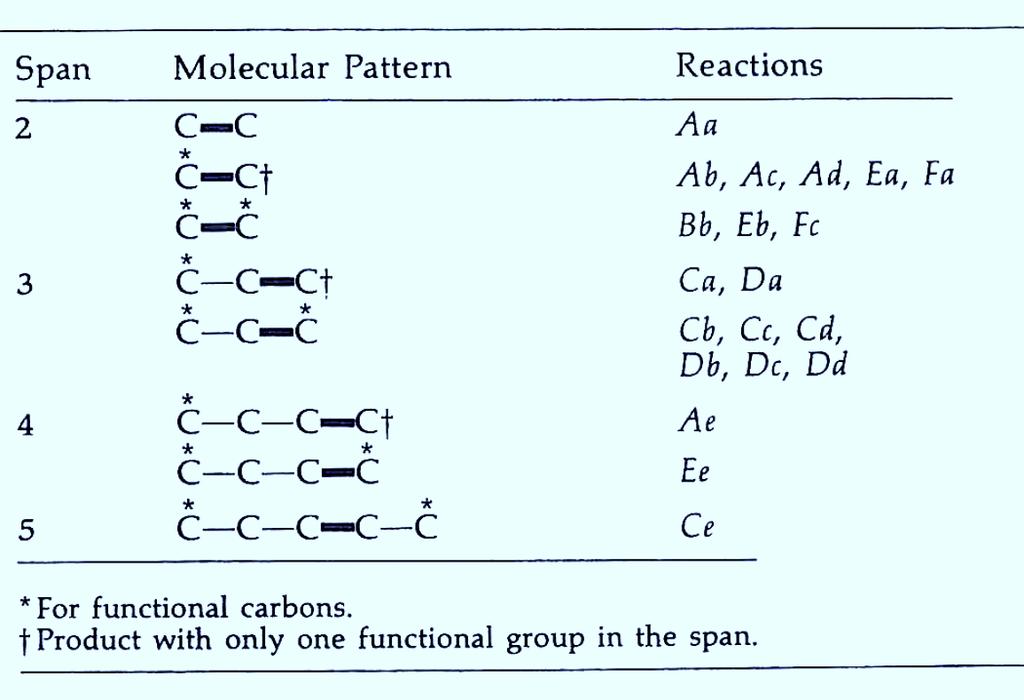 span = A relation between the functional groups which are usually the key to