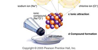 Ionic bond is an association