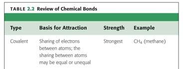 Chemical Bonds Table 2.2 Water The Life Giving Molecule Why are we so interested in finding evidence of water on Mars?
