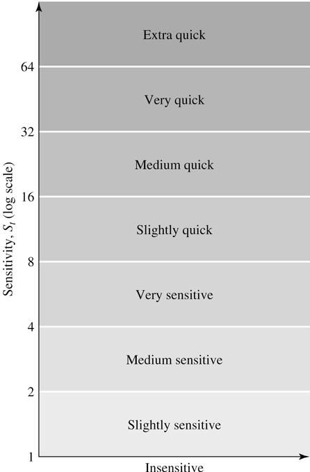 Classification of Clays Based on Sensitivity Behavior of Thixotropic