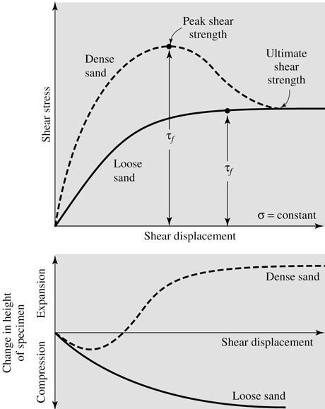 Mohr Diagram for Direct Shear Test at Failure (from Murthy, 2003) Direct Shear Tests on Dense and Loose