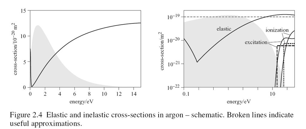 In plasmas The cross section is a function of the incident electron energy