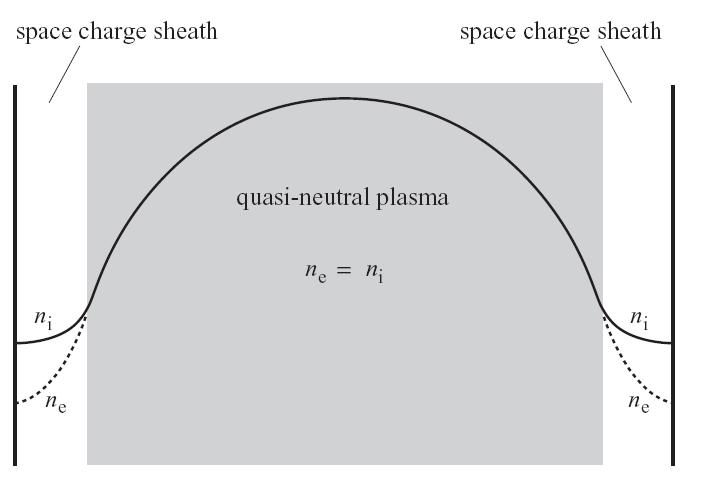 Plasma transport n 0 n s The transport of the plasma, and consequently the ratio h l that controls the plasma flux at the boundary,