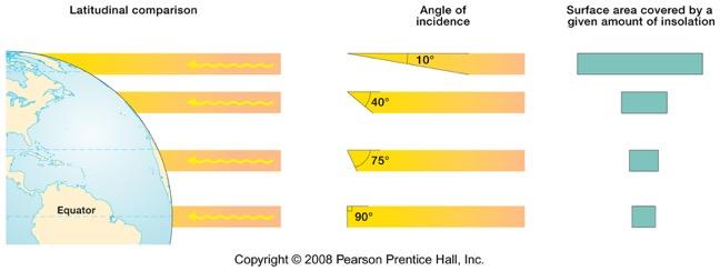 Angle of Incidence The angle at which the sun strikes the Earth s surface If ray strikes the earth vertically, energy is