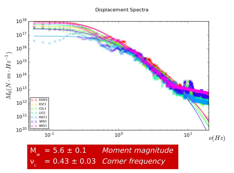 Magnitude and source parameters ML Mw M 0 (Nm) fc (Hz) Radius (km) Δσ (MPa) (3.2 ±1.1) 0.43±0.0 5.3 ± 0.2 5.6 ± 0.