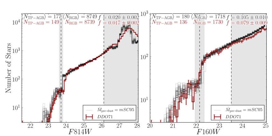 I.TP-AGB lifetimes: probing the low-metallicity low-mass regime
