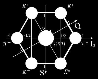 Hadrons: Mesons and Baryons Examples: meson nonet (octet