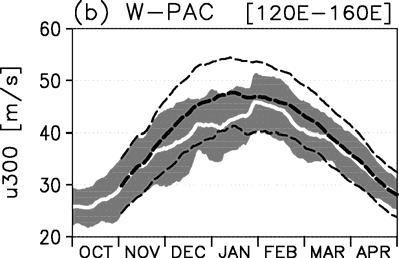 Figure 2 Seasonal change of (a) 300-hPa envelope function of geopotential height (Ze; unit: m), (b) 300-hPa westerly wind speed at the