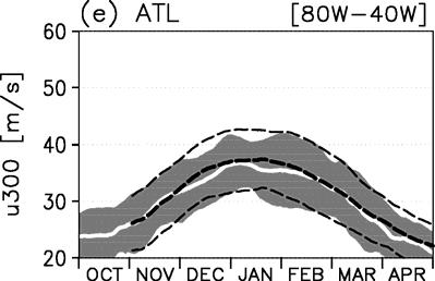 E-160 E) between October and April. (d)-(f) same as (a)-(c) but for the Atlantic (80 W-40 W).