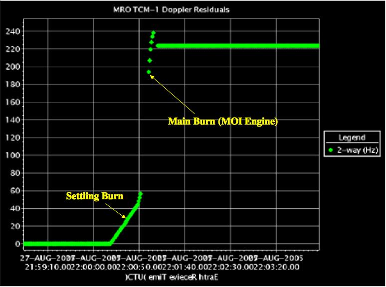 Table 7: TCM1 performance Parameter Design Actual Error in σ ΔV (m/s) 7.79 7.80 0.16 Right Ascension 128.10 130.31 0.83 (deg, EME2000) Declination (deg, EME2000) 65.20 65.43 0.