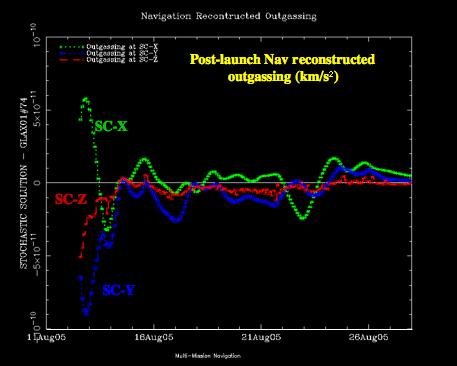 2. Outgassing Pre-launch analysis indicated that the maximum possible outgassing acceleration of 10-8 km/s 2 and would most likely occur soon after launch.