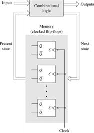 sequential network Mealy model of a clocked synchronous sequential network