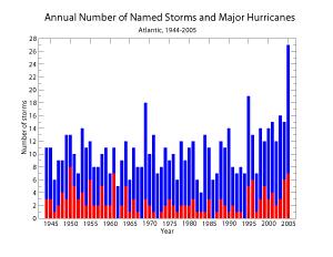 What was the first year that hurricanes