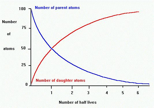 Age dating using radioactive decay N = N e 0 λt N= Current number of atoms N 0 = Initial number of atoms λ = a constant for this