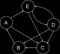 Question 19 (6 points): Consider the graph below: In the HITS algorithm, let the initial hubbiness score of each node be 1.