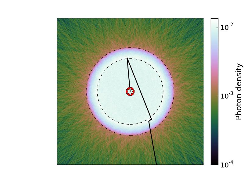 Driving gas shells with radiation pressure on dust 25 Figure 11. Monte Carlo description of 2D transport of IR photons through a gas sphere (left-hand panel) and shell (right-hand panel).