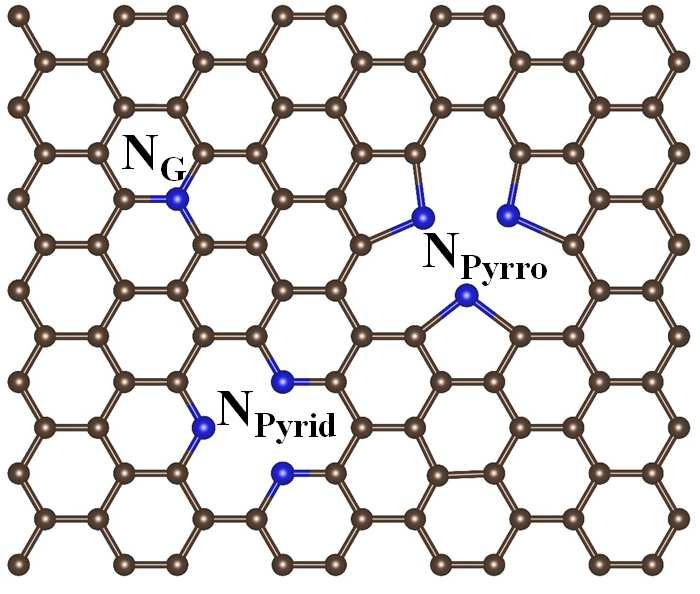 S1. Models and energetics of N-doped, Co-doped, and Co-N codoped graphene The models of N-doped, Co-doped, and Co-N codoped graphene surfaces are shown in Figure S1-S3, respectively.