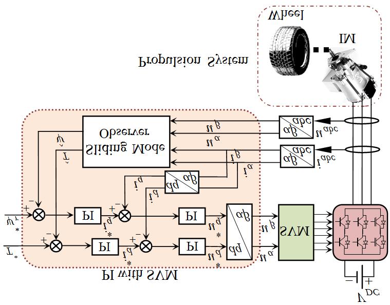 A Novel Sliding Mode Fuzzy Control based on SVM for Electric Vehicles Propulsion System 157 the proposed controller.