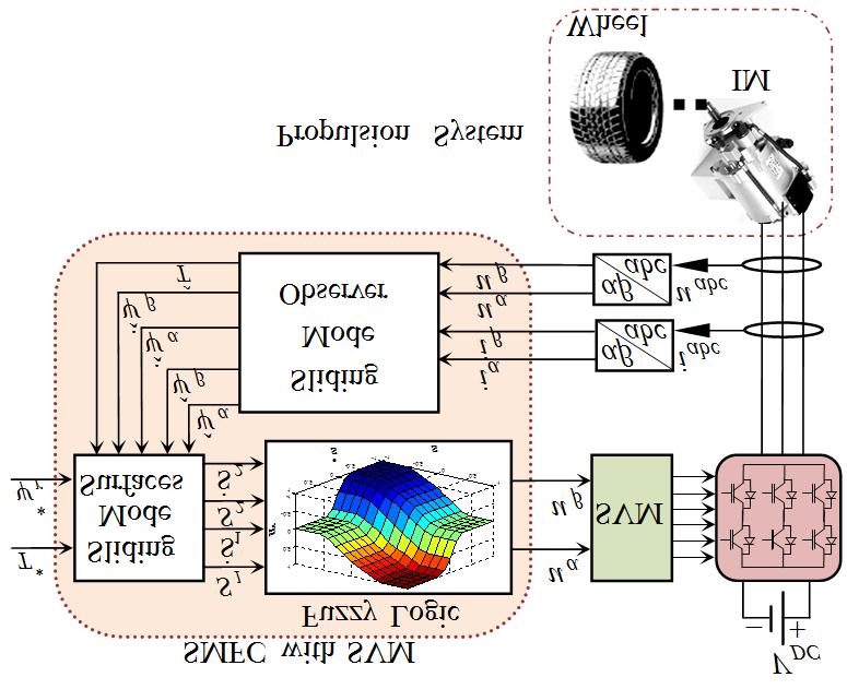 The control signals are defined as follows: (k) U α = U (k) α + (k+1) U α (21) (k) U β = U (k) β + (k+1) U β (22) Fig.5: The PI with SVM of IM propulsion system. 4.