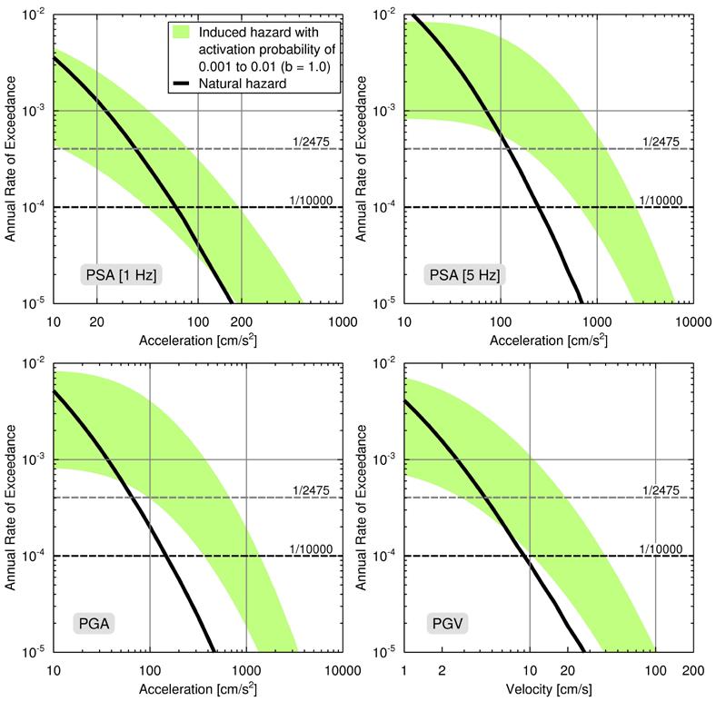 Fig. 5 Induced-seismicity hazard curves at Fox Creek showing effect of activation probability in the range from 0.01 to 0.001 p.a., for an assumed rate of 10 M>3 p.a. with a b-value of 1. (Mmin=4.