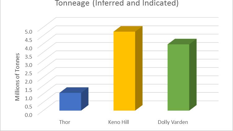Compare & Contrast - Tonneage 2017 Goal Thor is in the developmental stage and prior to 2013
