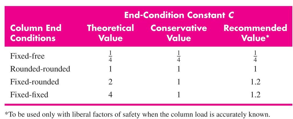 Recommended Values for End Condition Constant Fixed ends are practically difficult
