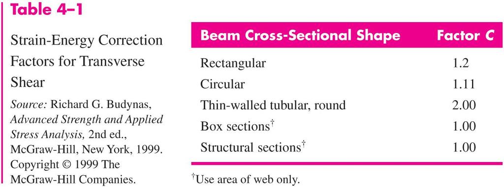 Some Common Strain Energy Formulas For transverse shear