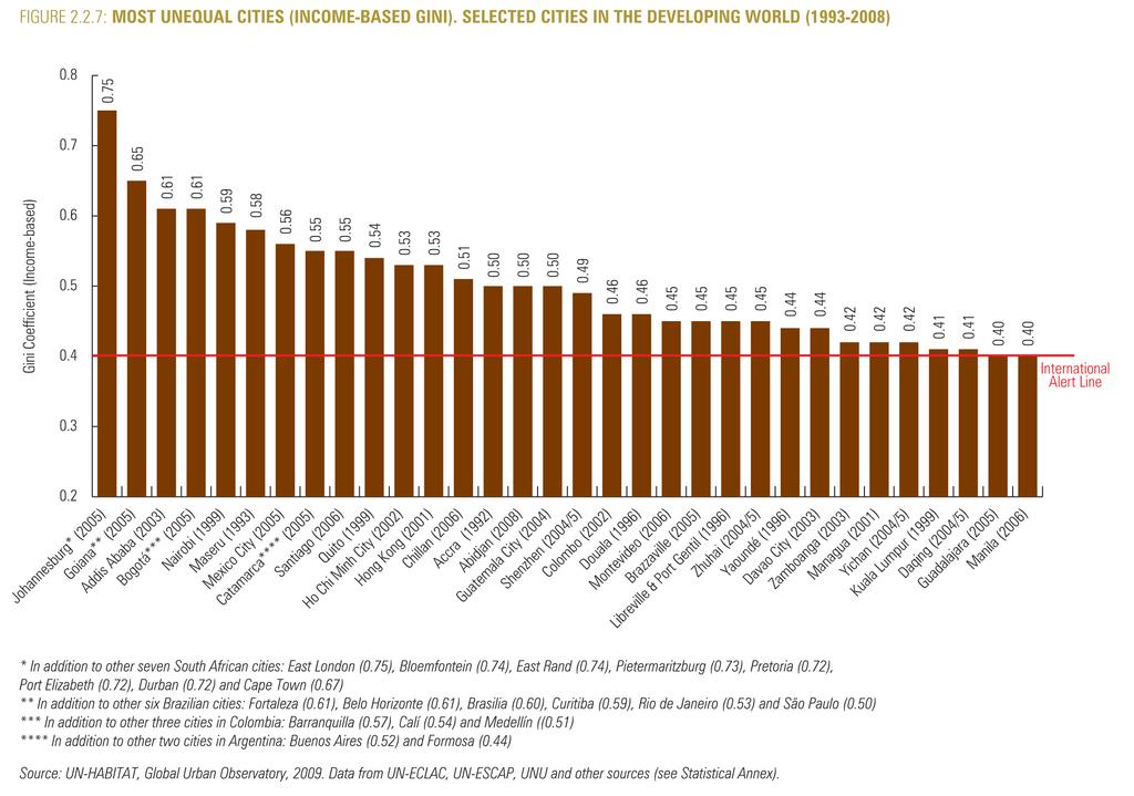 Another way of looking at this is a ranking of the most inequitable cities. [INSERT GRAPH NUMBER]. Johannesburg ranks as one of the most inequitable in the world.