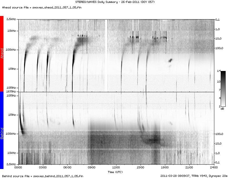 Type III radio bursts Electron beams propagate outward from Sun along B, generating Langmuir waves. Spectrogram recorded by STEREO A and B on 2011 February 26. Multiple type III events are observed.