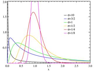 Lognormal distribution Random variable X is log-normally distributed if log X is normally distributed N(mu, sigma^2) For E