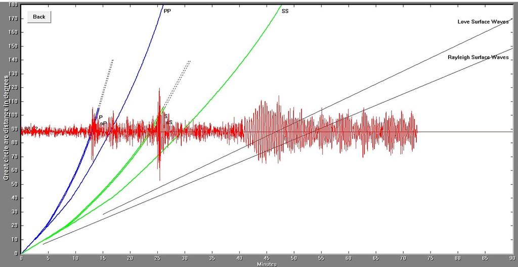 The record of the earthquake on the University of Portland seismometer (UPOR) is illustrated below. Portland is 9777 km (6075 miles, 88.09 ) from the location of this earthquake.
