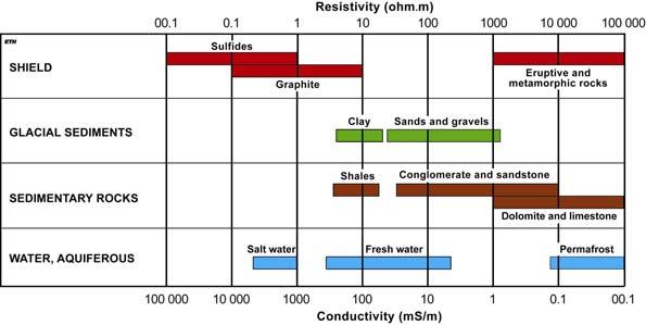Resistivity of rocks and minerals Air, gas or oil: infinite or very high