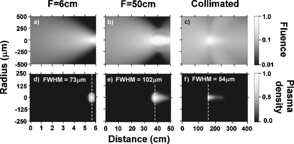 PLASMA DENSITY INSIDE A FEMTOSECOND LASER FIG. 4. Normalized laser fluence distributions top row and normalized electron distributions bottom row from the numerical simulations.