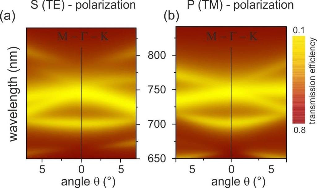 Fig. S11 : Simulated (a) TE and (b) TM polarized photonic band diagrams of the hexagonal PhC (t=24 min.