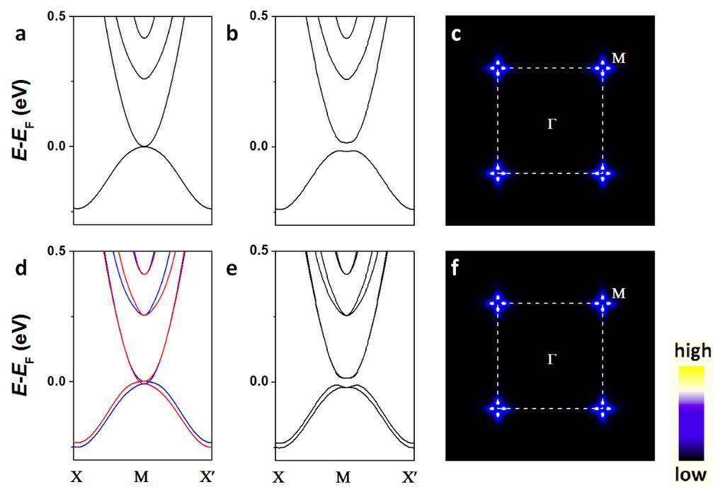 SUPPLEMENTARY INFORMATION Figure S14 TB band structure and spin Berry curvature of FeSe. a,b, TB band structures of FeSe without and with SOC, respectively.