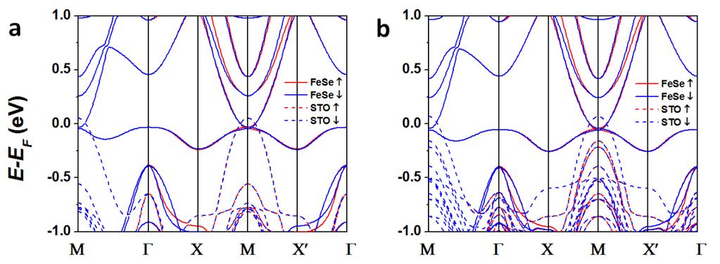 Figure S19 The spin-polarized band structures of FeSe/STO with different thickness of STO substrate. a, 10 layers STO.
